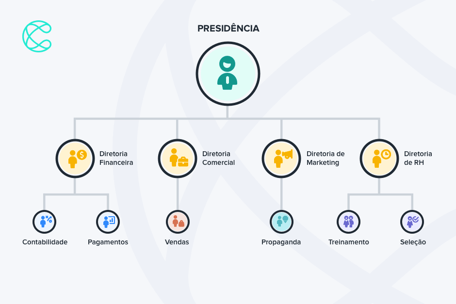 Como o organograma da empresa reflete na estrutura de Centro de Custos