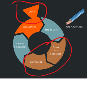 A imagem mostra o composição dos custos por partes e um cablo flexivel